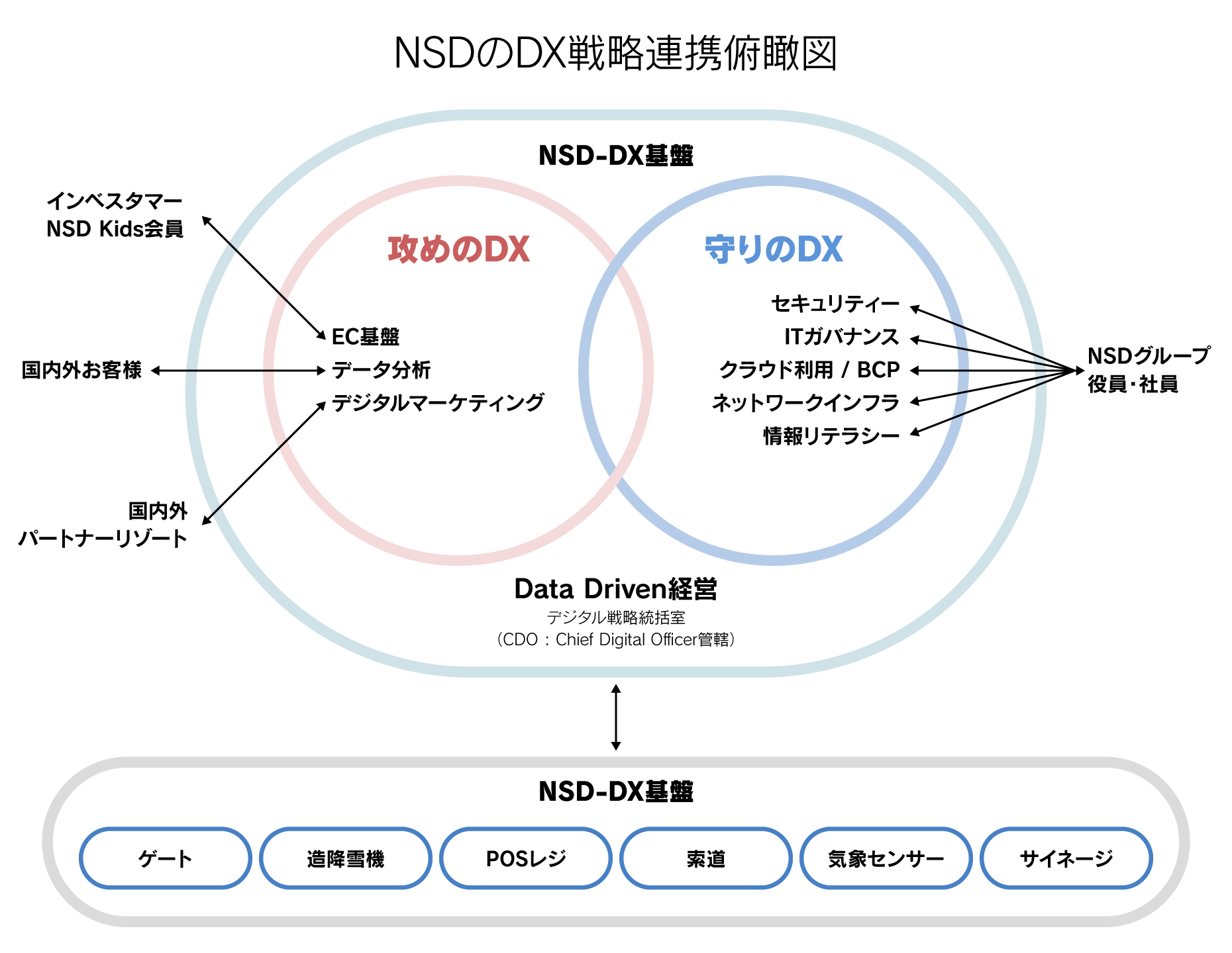 NSDのDX戦略連携俯瞰図